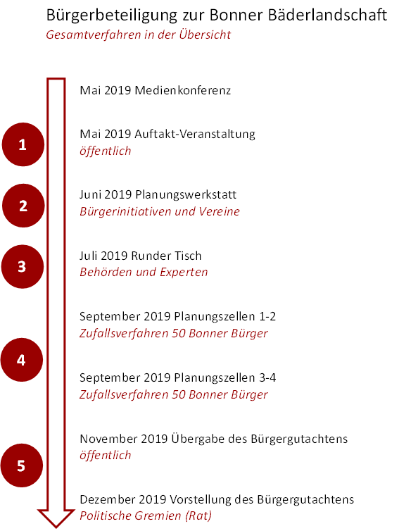 Plan des Ablaufs